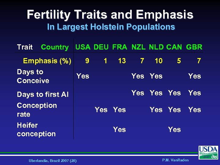 Fertility Traits and Emphasis In Largest Holstein Populations Trait Country USA DEU FRA NZL