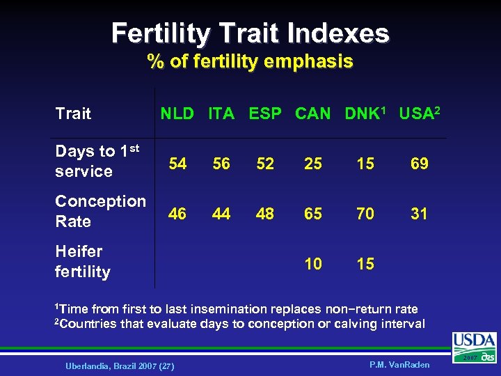 Fertility Trait Indexes % of fertility emphasis Trait NLD ITA ESP CAN DNK 1