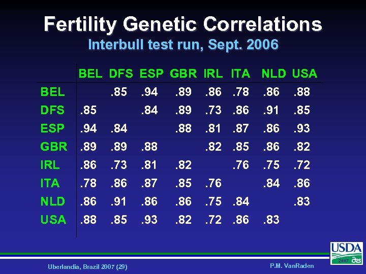 Fertility Genetic Correlations Interbull test run, Sept. 2006 BEL DFS ESP GBR. 85. 94.