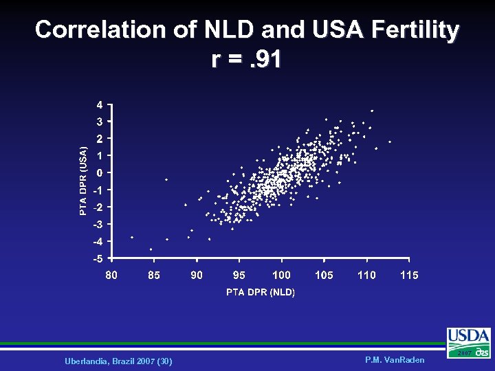 Correlation of NLD and USA Fertility r =. 91 Uberlandia, Brazil 2007 (30) P.