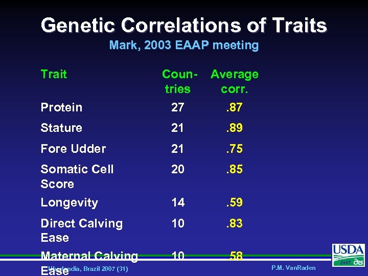 Genetic Correlations of Traits Mark, 2003 EAAP meeting Trait Countries Average corr. Protein 27