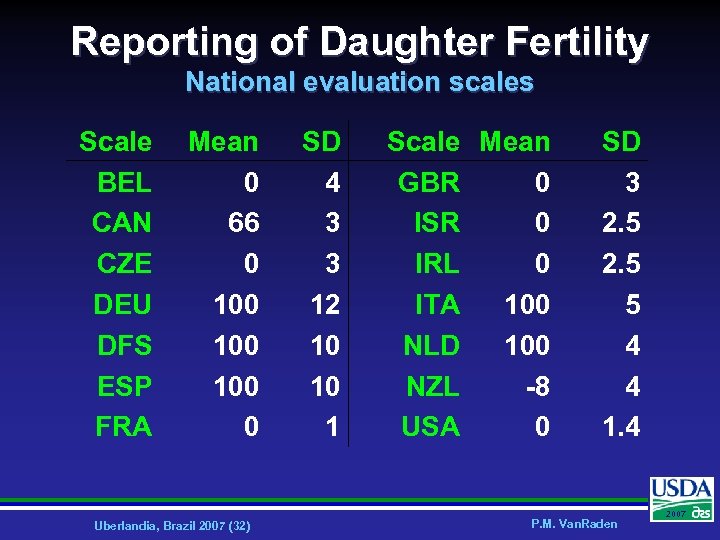 Reporting of Daughter Fertility National evaluation scales Scale BEL CAN CZE DEU DFS ESP