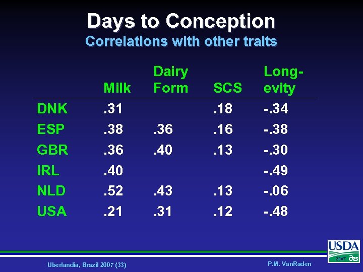 Days to Conception Correlations with other traits DNK ESP GBR IRL NLD USA Milk.