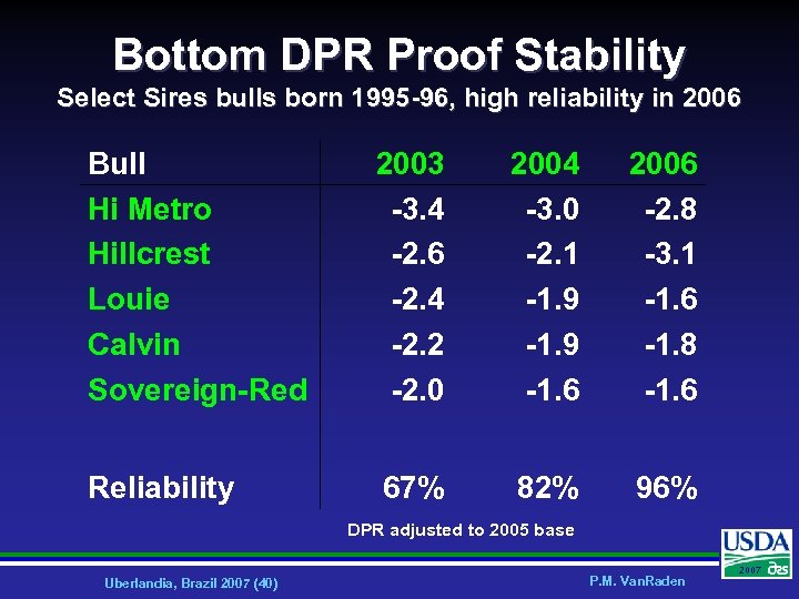 Bottom DPR Proof Stability Select Sires bulls born 1995 -96, high reliability in 2006