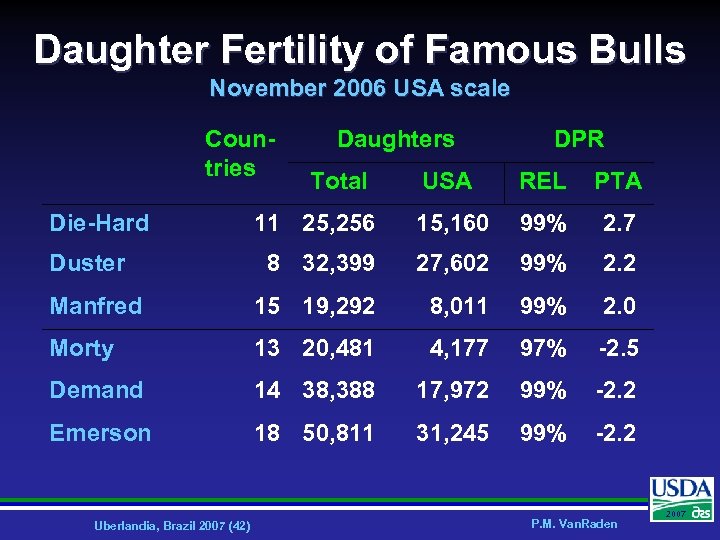 Daughter Fertility of Famous Bulls November 2006 USA scale Countries Daughters USA REL PTA