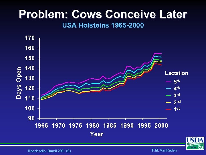 Problem: Cows Conceive Later USA Holsteins 1965 -2000 Lactation 5 th 4 th 3