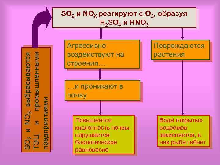 SO 2 и NOX выбрасываются ТЭЦ и промышленными предприятиями SO 2 и NOX реагируют