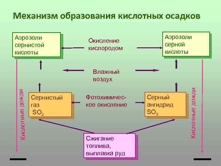 Схемы процессов в которых происходит окисление серы