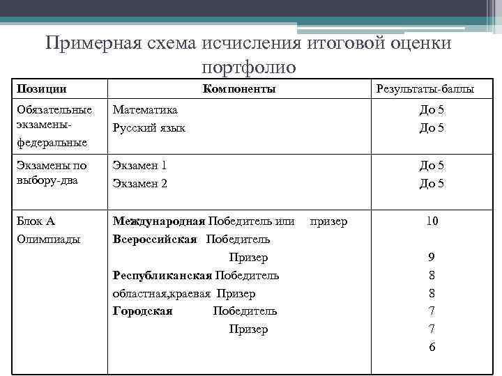 Примерная схема исчисления итоговой оценки портфолио Позиции Компоненты Результаты-баллы Обязательные экзаменыфедеральные Математика Русский язык