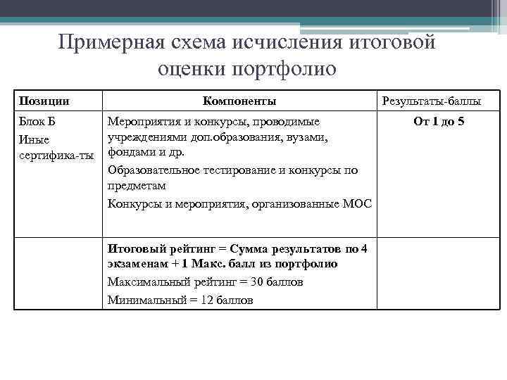 Примерная схема исчисления итоговой оценки портфолио Позиции Блок Б Иные сертифика-ты Компоненты Мероприятия и