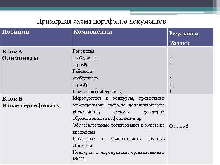 Примерная схема портфолио документов Позиции Компоненты Результаты (баллы) Блок А Олимпиады Блок Б Иные