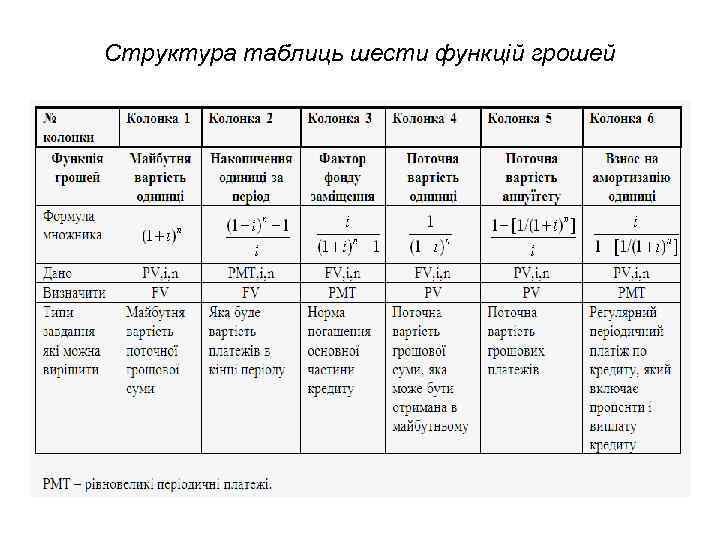 Структура таблиць шести функцій грошей 