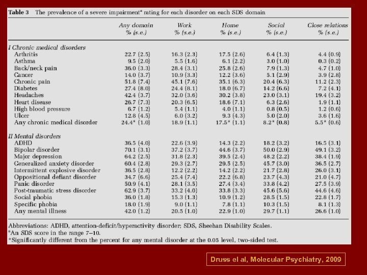 Druss el al, Molecular Psychiatry, 2009 