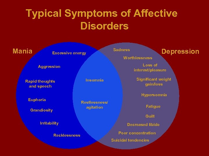 Typical Symptoms of Affective Disorders Mania Excessive energy Restless Depression Worthlessness Loss of interest/pleasure