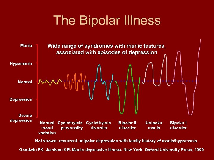 The Bipolar Illness Mania Wide range of syndromes with manic features, associated with episodes