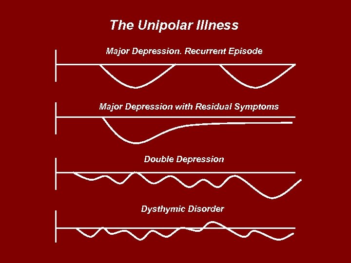 The Unipolar Illness Major Depression. Recurrent Episode Major Depression with Residual Symptoms Double Depression