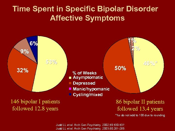Time Spent in Specific Bipolar Disorder Affective Symptoms 1% 2% 6% 9% 53% 32%