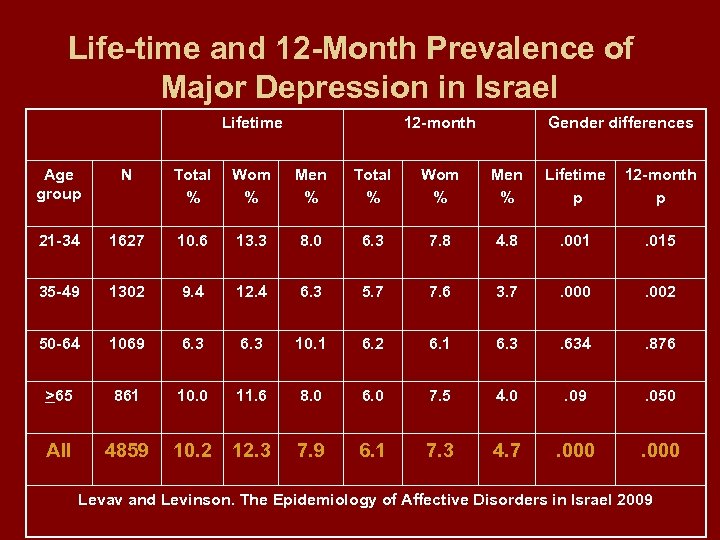 Life-time and 12 -Month Prevalence of Major Depression in Israel Lifetime 12 -month Gender