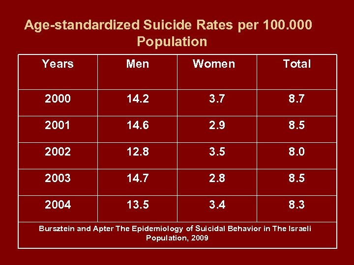 Age-standardized Suicide Rates per 100. 000 Population Years Men Women Total 2000 14. 2