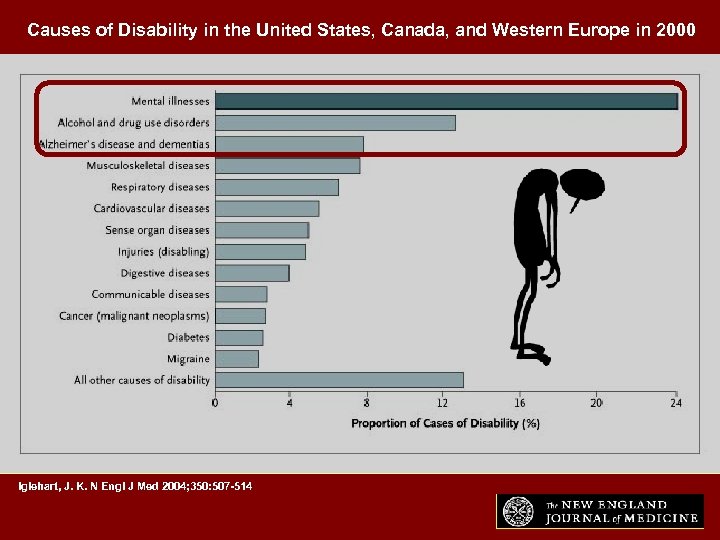 Causes of Disability in the United States, Canada, and Western Europe in 2000 Iglehart,