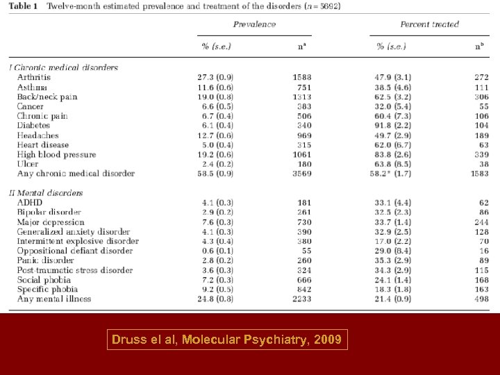 Druss el al, Molecular Psychiatry, 2009 