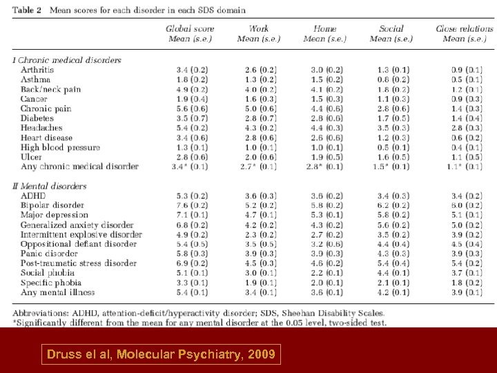 Druss el al, Molecular Psychiatry, 2009 