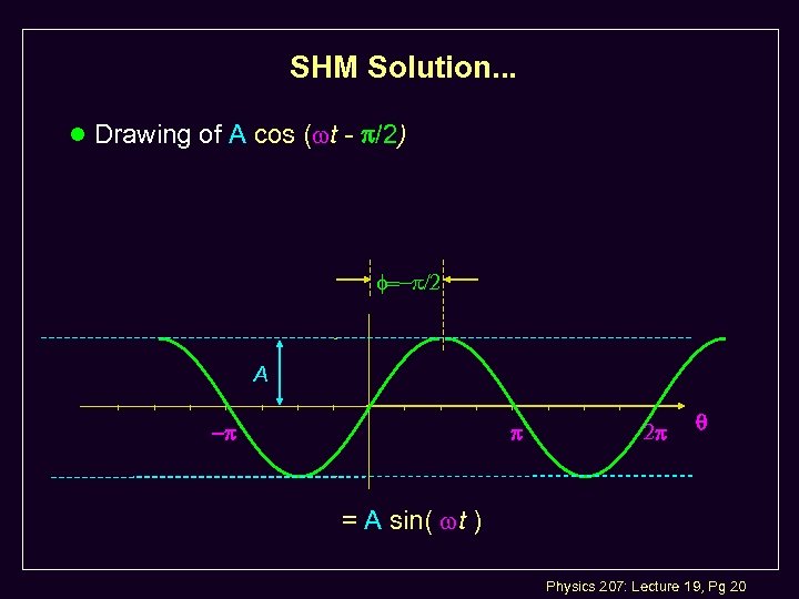 SHM Solution. . . l Drawing of A cos ( t - /2) A