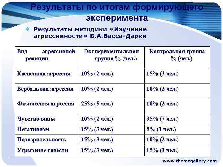 Результаты по итогам формирующего эксперимента v Результаты методики «Изучение агрессивности» В. А. Басса-Дарки Вид