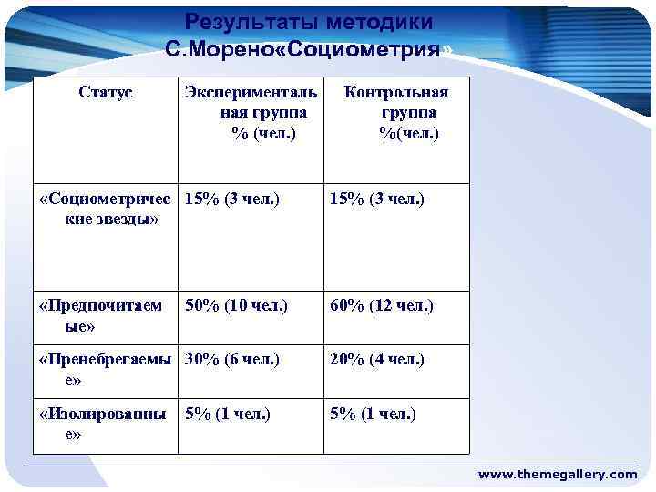 Результаты методики С. Морено «Социометрия» Статус Эксперименталь ная группа % (чел. ) Контрольная группа