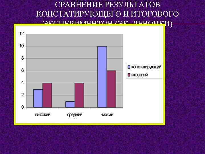 СРАВНЕНИЕ РЕЗУЛЬТАТОВ КОНСТАТИРУЮЩЕГО И ИТОГОВОГО ЭКСПЕРИМЕНТОВ (ЭК, ДЕВОЧКИ) 