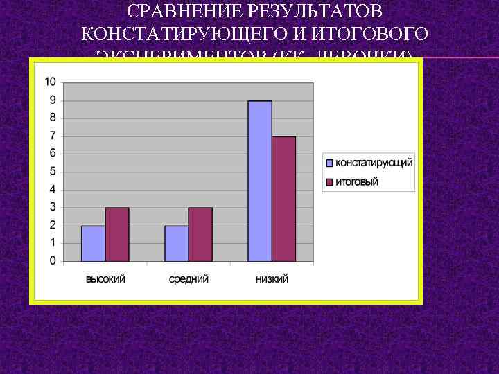 СРАВНЕНИЕ РЕЗУЛЬТАТОВ КОНСТАТИРУЮЩЕГО И ИТОГОВОГО ЭКСПЕРИМЕНТОВ (КК, ДЕВОЧКИ) 