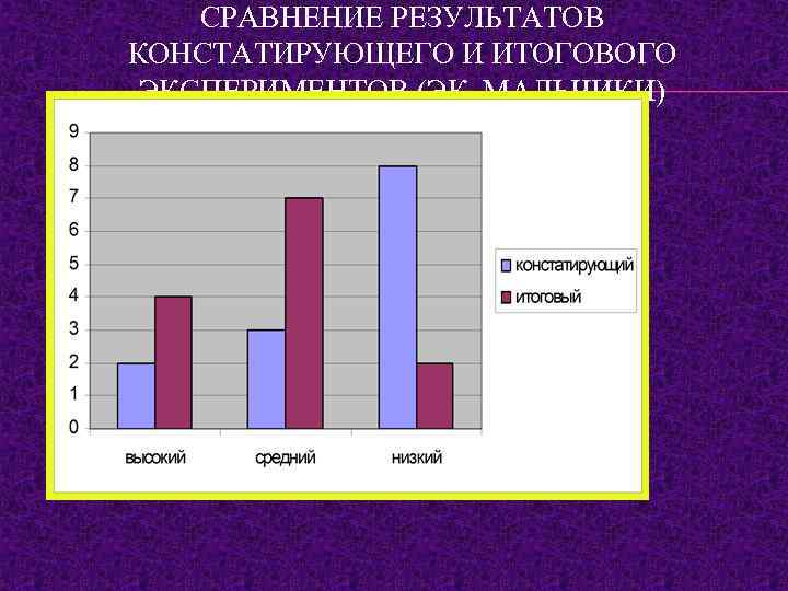 СРАВНЕНИЕ РЕЗУЛЬТАТОВ КОНСТАТИРУЮЩЕГО И ИТОГОВОГО ЭКСПЕРИМЕНТОВ (ЭК, МАЛЬЧИКИ) 