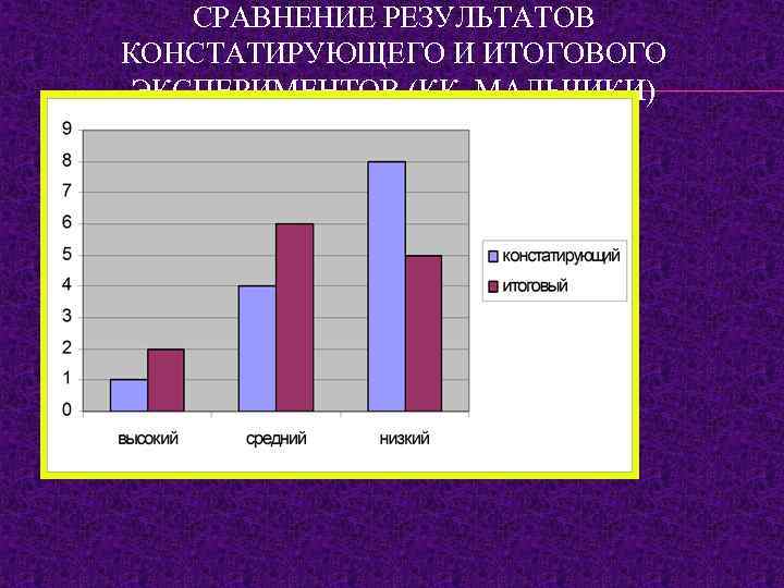 СРАВНЕНИЕ РЕЗУЛЬТАТОВ КОНСТАТИРУЮЩЕГО И ИТОГОВОГО ЭКСПЕРИМЕНТОВ (КК, МАЛЬЧИКИ) 