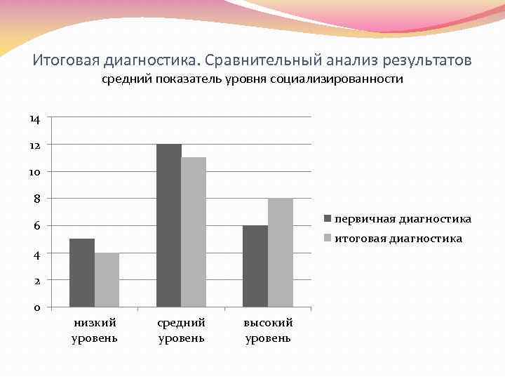 Итоговая диагностика. Сравнительный анализ результатов средний показатель уровня социализированности 14 12 10 8 первичная