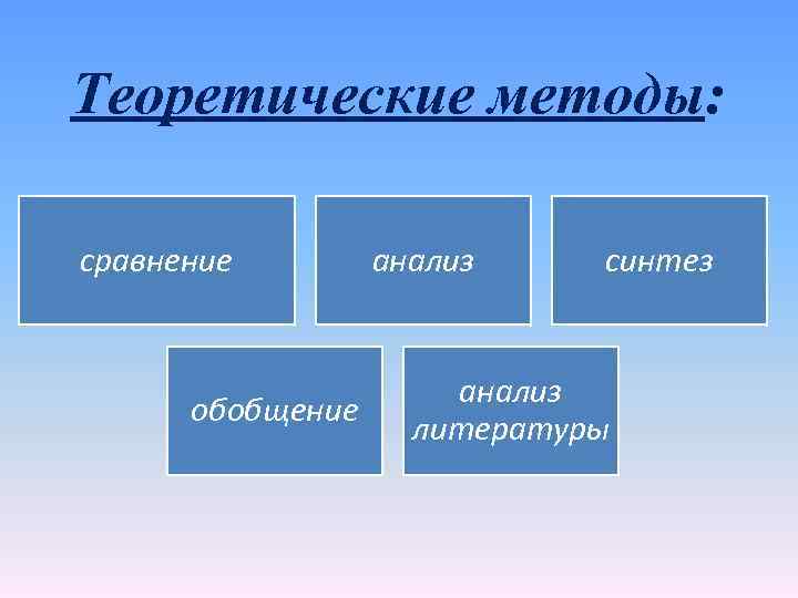 Теоретические методы: сравнение обобщение анализ синтез анализ литературы 