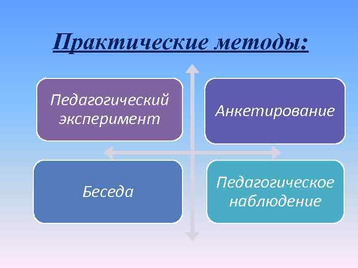 Практические методы: Педагогический эксперимент Анкетирование Беседа Педагогическое наблюдение 