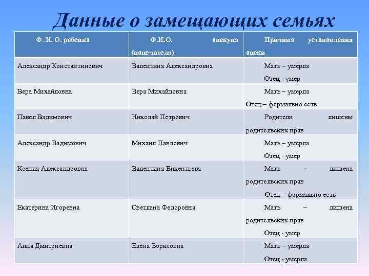 Данные о замещающих семьях Ф. И. О. ребенка Ф. И. О. опекуна (попечителя) Александр