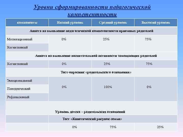 Уровни сформированности педагогической компетентности компоненты Низкий уровень Средний уровень Высокий уровень Анкета на выявление
