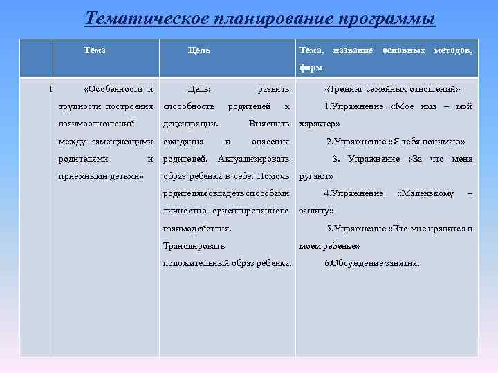Тематическое планирование программы Тема Цель Тема, название основных методов, форм 1 «Особенности и Цель: