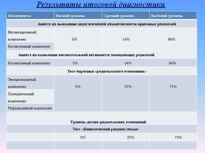 Результаты итоговой диагностики Компоненты Низкий уровень Средний уровень Высокий уровень Анкета на выявление педагогической