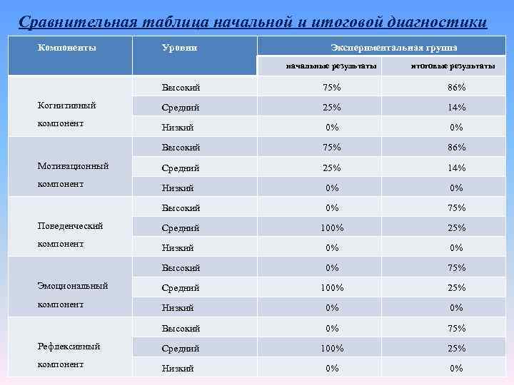 Сравнительная таблица начальной и итоговой диагностики Компоненты Уровни Экспериментальная группа начальные результаты итоговые результаты