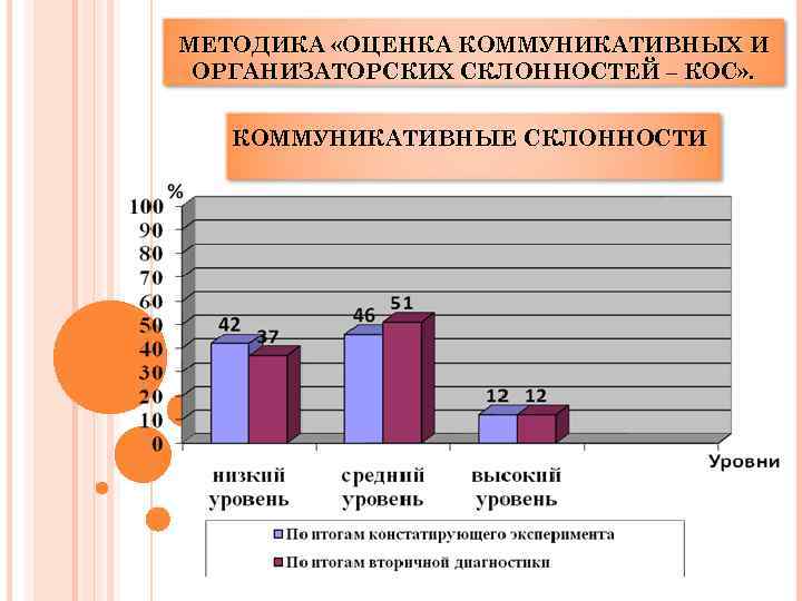 МЕТОДИКА «ОЦЕНКА КОММУНИКАТИВНЫХ И ОРГАНИЗАТОРСКИХ СКЛОННОСТЕЙ – КОС» . КОММУНИКАТИВНЫЕ СКЛОННОСТИ 