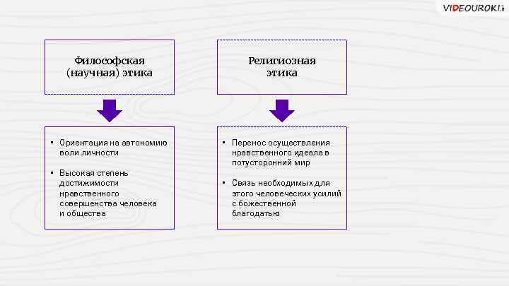 Философская (научная) этика • Ориентация на автономию воли личности • Высокая степень достижимости нравственного