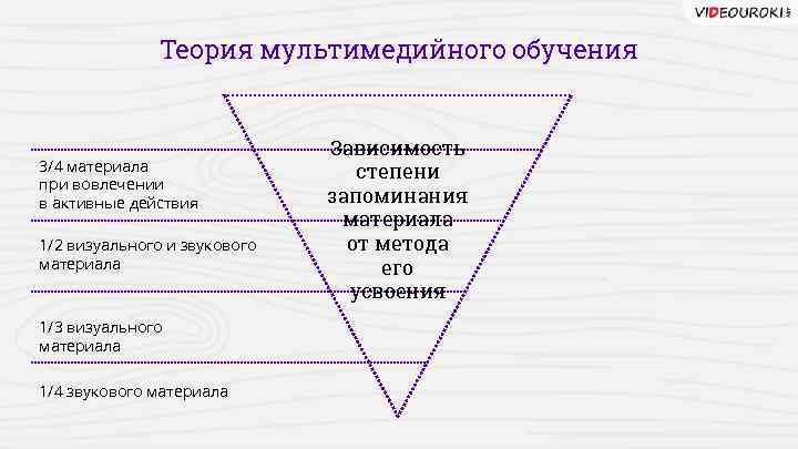 Теория мультимедийного обучения 3/4 материала при вовлечении в активные действия 1/2 визуального и звукового