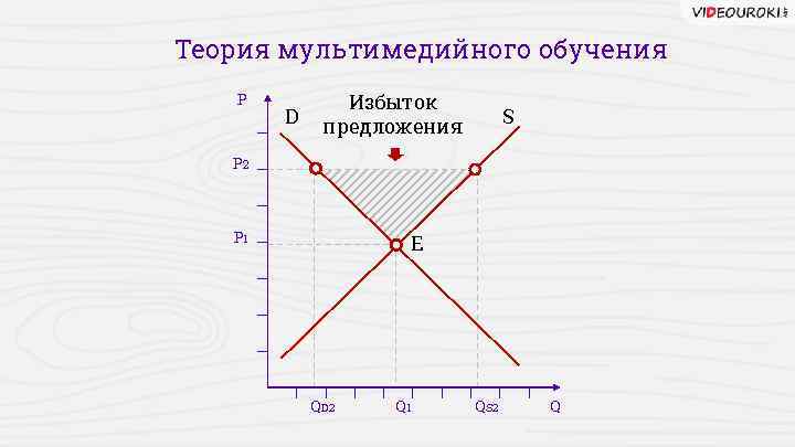 Теория мультимедийного обучения P D Избыток предложения S P 2 P 1 E QD