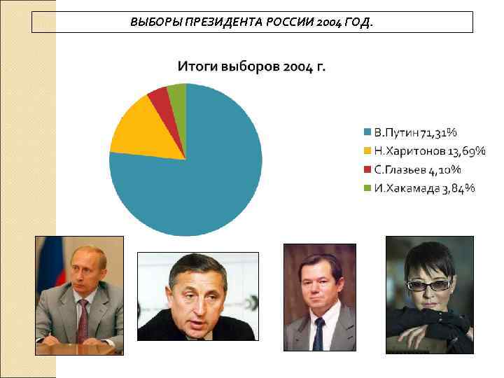 ВЫБОРЫ ПРЕЗИДЕНТА РОССИИ 2004 ГОД. 