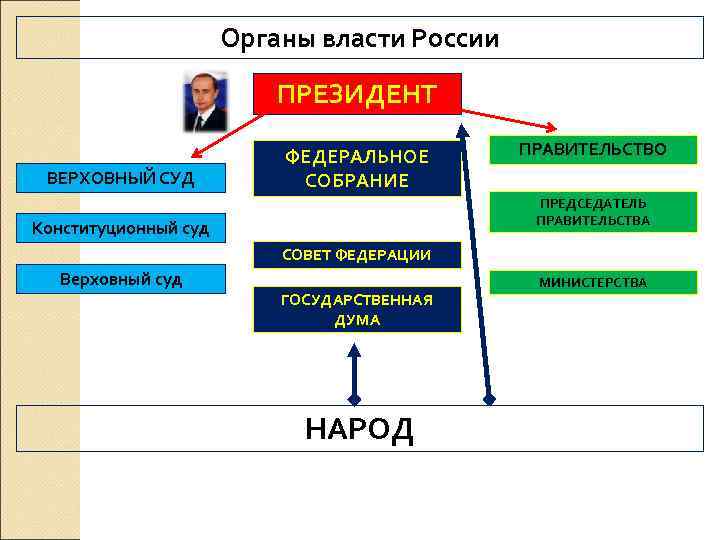 Органы власти России ПРЕЗИДЕНТ ВЕРХОВНЫЙ СУД ФЕДЕРАЛЬНОЕ СОБРАНИЕ ПРАВИТЕЛЬСТВО ПРЕДСЕДАТЕЛЬ ПРАВИТЕЛЬСТВА Конституционный суд СОВЕТ