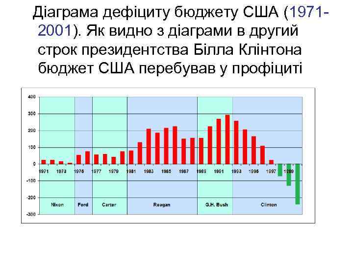  Діаграма дефіциту бюджету США (19712001). Як видно з діаграми в другий строк президентства