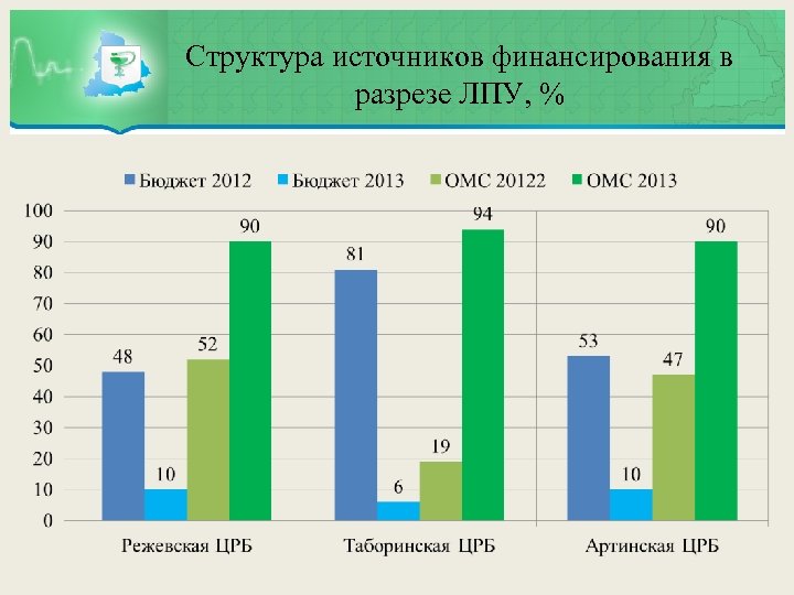Структура источников финансирования в разрезе ЛПУ, % 