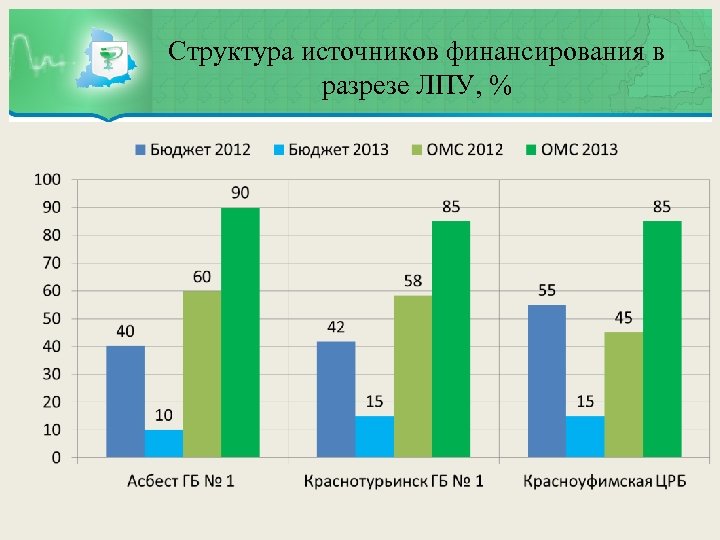 Структура источников финансирования в разрезе ЛПУ, % 
